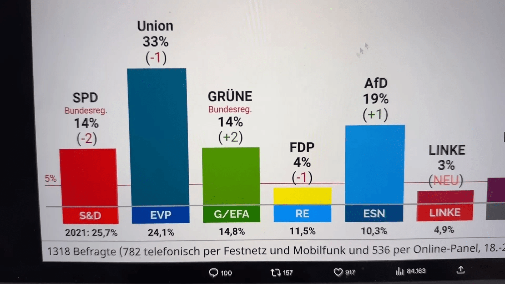 Wahltrends in Deutschland